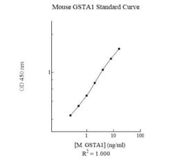 Novus Biologicals&trade;&nbsp;Mouse GSTA1 ELISA Kit (Colorimetric)